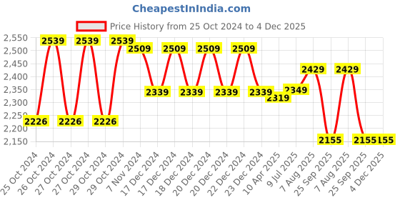 moglix.com Dr. Morepen BP-02 Blood Pressure Monitor &a; BG-03 Gluco One 100 Test Strips Combo dr. morepen Price History Graph from 25 Oct 2024 to 4 Dec 2025