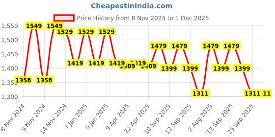 moglix.com Dr. Morepen BP-02 Blood Pressure Monitor &a; BG-03 Gluco One 25 Test Strips Combo dr. morepen Price History Graph from 8 Nov 2024 to 30 Nov 2025