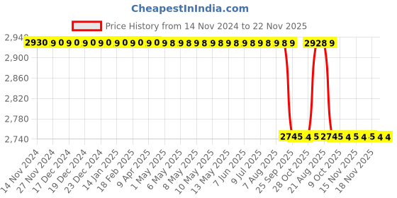 moglix.com Dr. Morepen BP-02-XL Blood Pressure Monitor &a; Accu-Chek Active 100 Test Strips accu-chek Price History Graph from 14 Nov 2024 to 21 Nov 2025