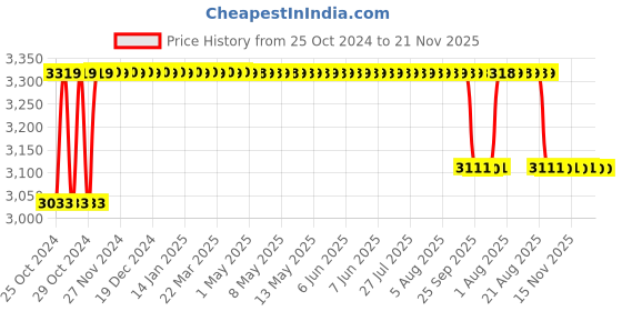 moglix.com Dr. Morepen BP-02-XL Blood Pressure Monitor &a; Accu-Chek Active Glucose Monitor with 10 Free Strips accu-chek Price History Graph from 25 Oct 2024 to 21 Nov 2025
