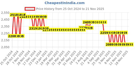 moglix.com Dr. Morepen BP-02-XL Blood Pressure Monitor &a; Accu-Chek Instant 50 Test Strips dr. morepen Price History Graph from 25 Oct 2024 to 20 Nov 2025