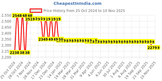 moglix.com Dr. Morepen BP-02-XL Blood Pressure Monitor &a; Accu-Chek Instant S Meter Glucometer dr. morepen Price History Graph from 25 Oct 2024 to 9 Nov 2025