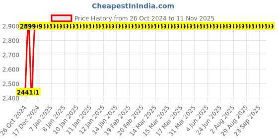 moglix.com Dr. Morepen BP-02-XL Blood Pressure Monitor &a; BG-03 Gluco One 100 Test Strips Combo dr. morepen Price History Graph from 26 Oct 2024 to 9 Nov 2025
