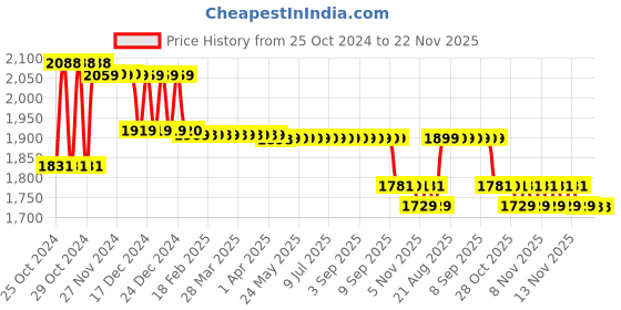 moglix.com Dr. Morepen BP-02-XL Blood Pressure Monitor &a; BG-03 Gluco One Monitor Kit with 25 Test Strips Combo dr. morepen Price History Graph from 25 Oct 2024 to 22 Nov 2025