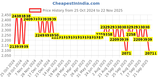 moglix.com Dr. Morepen BP-02-XL Blood Pressure Monitor &a; BG-03 Gluco One Monitor Kit with 50 Test Strips Combo dr. morepen Price History Graph from 25 Oct 2024 to 22 Nov 2025