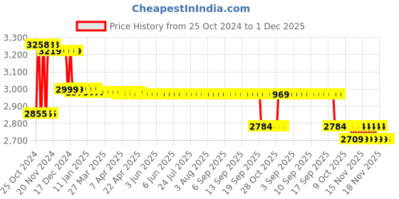 moglix.com Dr. Morepen BP-09 Blood Pressure Monitor &a; Accu-Chek Active 100 Test Strips dr. morepen Price History Graph from 25 Oct 2024 to 1 Dec 2025
