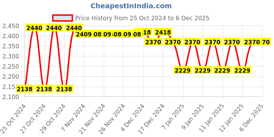 moglix.com Dr. Morepen BP-09 Blood Pressure Monitor &a; Accu-Chek Active 50 Test Strips dr. morepen Price History Graph from 25 Oct 2024 to 5 Dec 2025
