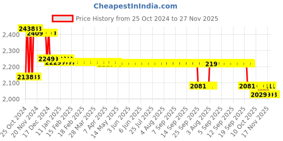 moglix.com Dr. Morepen BP-09 Blood Pressure Monitor &a; Accu-Chek Instant 50 Test Strips dr. morepen Price History Graph from 25 Oct 2024 to 27 Nov 2025