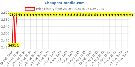moglix.com Dr. Morepen BP-09 Blood Pressure Monitor &a; BG-03 Gluco One 100 Test Strips Combo dr. morepen Price History Graph from 28 Oct 2024 to 26 Nov 2025
