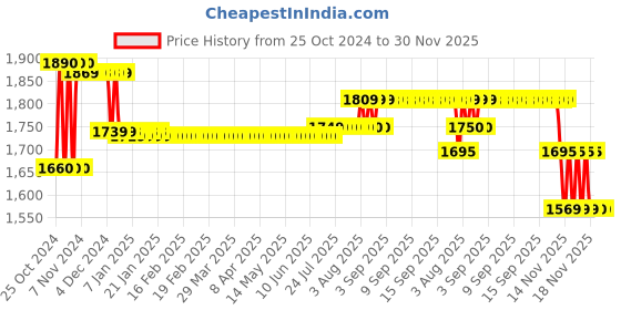 moglix.com Dr. Morepen BP-09 Blood Pressure Monitor &a; BG-03 Gluco One Monitor Kit with 25 Test Strips Combo dr. morepen Price History Graph from 25 Oct 2024 to 30 Nov 2025