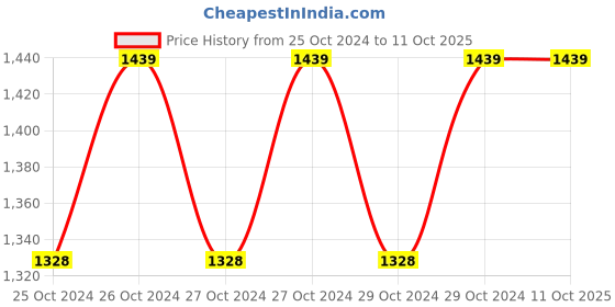 moglix.com Dr. Morepen CN-06 Piston Compressor White Nebulizer dr. morepen Price History Graph from 25 Oct 2024 to 10 Oct 2025