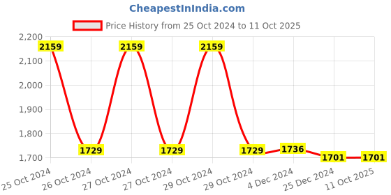 moglix.com Dr. Morepen CN-06 Piston Compressor White Nebulizer with Free 50Pcs 3 Ply Face Mask dr. morepen Price History Graph from 25 Oct 2024 to 11 Oct 2025