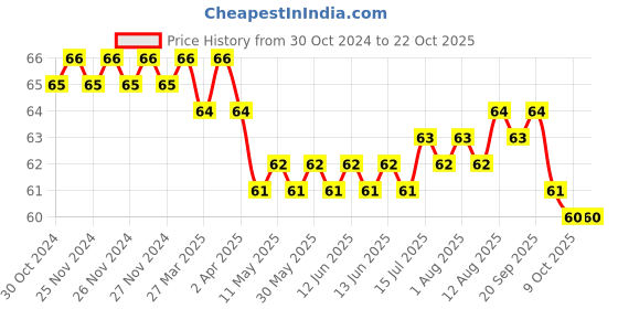 moglix.com Dr. Morepen Digital Pregnancy Quickchek Advance Test Kit dr. morepen Price History Graph from 30 Oct 2024 to 22 Oct 2025
