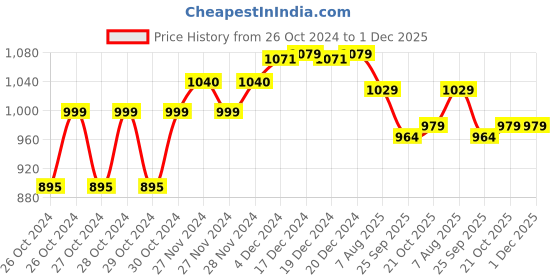 moglix.com Dr. Morepen Fully Automatic Blood Pressure Monitor, BP 02 dr. morepen Price History Graph from 26 Oct 2024 to 30 Nov 2025