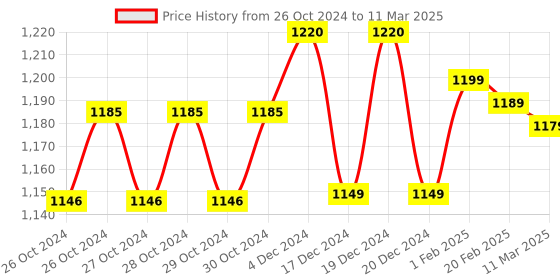 moglix.com Dr. Morepen Gluco One 100 Strips, BG 03 dr. morepen Price History Graph from 26 Oct 2024 to 11 Mar 2025