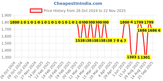 moglix.com Dr. Morepen Gluco One Bg-03 100 Pcs Glucometer Strips Box dr. morepen Price History Graph from 26 Oct 2024 to 22 Nov 2025