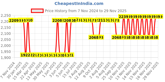 moglix.com Dr. Morepen Gluco One Bg-03 125 Pcs Glucometer Strips Box dr. morepen Price History Graph from 7 Nov 2024 to 28 Nov 2025