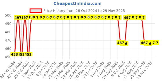 moglix.com Dr. Morepen Gluco One BG 03 25 Pcs Test Strips &a; Euroclix 100 Pcs 30 Gauge Blood Lancet Box dr. morepen Price History Graph from 26 Oct 2024 to 28 Nov 2025