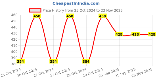 moglix.com Dr. Morepen Gluco One BG-03 25Pcs Blood Glucose Test Strip Set dr. morepen Price History Graph from 25 Oct 2024 to 22 Nov 2025