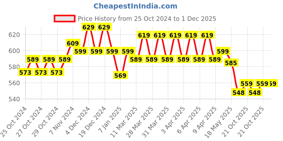 moglix.com Dr. Morepen Gluco One BG-03 50 Pcs Glucometer Strips Box dr. morepen Price History Graph from 25 Oct 2024 to 1 Dec 2025