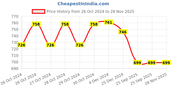 moglix.com Dr. Morepen Gluco One BG 03 50 Test Strips &a; Euroclix 100 Pcs 30 Gauge Blood Lancet Box dr. morepen Price History Graph from 26 Oct 2024 to 28 Nov 2025