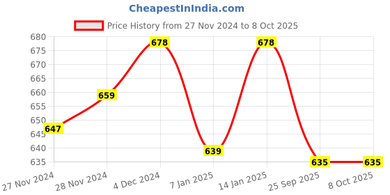 moglix.com Dr. Morepen Gluco One BG-03 Multicolour Glucometer with 50 Pcs Strips Set dr. morepen Price History Graph from 27 Nov 2024 to 8 Oct 2025