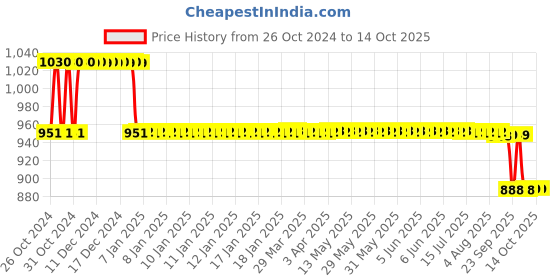 moglix.com Dr. Morepen Gluco One BG03 50 Glucometer Strip &a; Codelife 50 Lancet 50 Glucometer Strips Box dr. morepen Price History Graph from 26 Oct 2024 to 14 Oct 2025