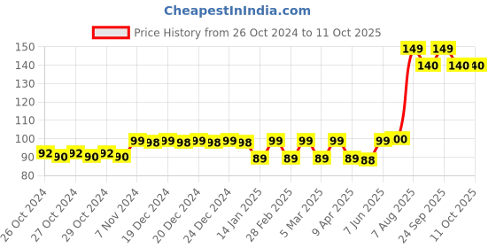 moglix.com Dr. Morepen Gluco One Monitor without Strips, BG 03 dr. morepen Price History Graph from 26 Oct 2024 to 9 Oct 2025