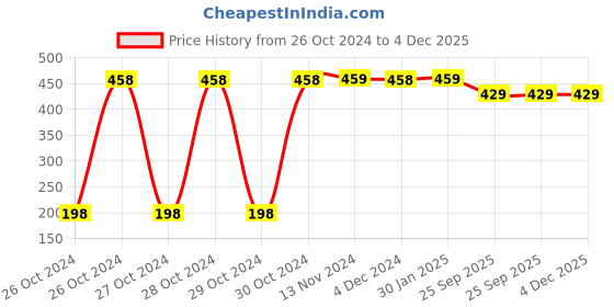 moglix.com Dr. Morepen Gluco One Monitor without Strips"|" BG 03 &a; Euroclix 100 Pcs 30 Gauge Blood Lancet Box dr. morepen Price History Graph from 26 Oct 2024 to 4 Dec 2025