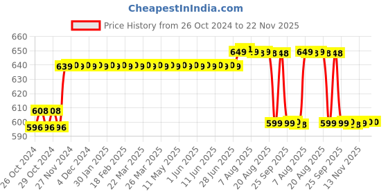 moglix.com Dr. Morepen Glucose Meter Set (25 Strips) with Free 50Pcs 3 Ply Face Mask dr. morepen Price History Graph from 26 Oct 2024 to 22 Nov 2025