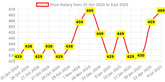 moglix.com Dr. Morepen Glucose Meter Set with 25 Pcs Test Strips dr. morepen Price History Graph from 25 Oct 2024 to 9 Jul 2025