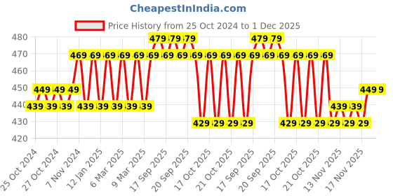 moglix.com Dr. Morepen Glucose Monitor with 25 Strips, BG-03 dr. morepen Price History Graph from 25 Oct 2024 to 1 Dec 2025