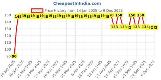 moglix.com Dr. Morepen MT-100 White Digi Classic Thermometer dr. morepen Price History Graph from 14 Jan 2025 to 6 Dec 2025