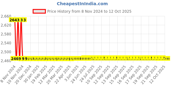 moglix.com Dr. Morepen PO 02 Pulse Oximeter dr. morepen Price History Graph from 8 Nov 2024 to 12 Oct 2025