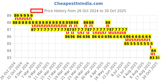 moglix.com Dr Odin 30G Round Sterile Lancet dr odin Price History Graph from 26 Oct 2024 to 28 Oct 2025