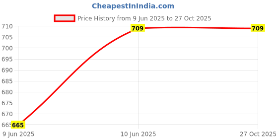 moglix.com Dr Odin AB-01 Optimal Comfort &a; Compression Abdominal Binder for Post-Surgery Recovery, Size : L dr odin Price History Graph from 9 Jun 2025 to 27 Oct 2025