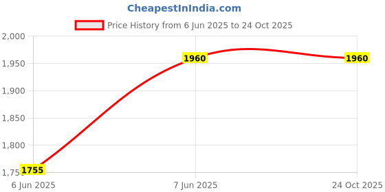 moglix.com Dr Odin CB-302 180kg Tempered Glass White Weighing Scale with LCD Display &a; Auto on Technology dr odin Price History Graph from 6 Jun 2025 to 24 Oct 2025