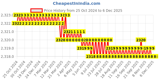 moglix.com Dr Odin CF-570BT 180kg Black Body Fat Analyzer dr odin Price History Graph from 25 Oct 2024 to 5 Dec 2025