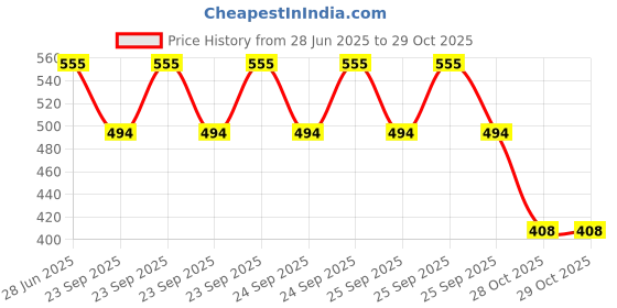 moglix.com Dr Odin DMT 101 Digital Thermometer with Quick Measurement of Oral &a; Underarm Temperature in Celsius &a; Fahrenheit (Pack of 3) dr odin Price History Graph from 28 Jun 2025 to 29 Oct 2025
