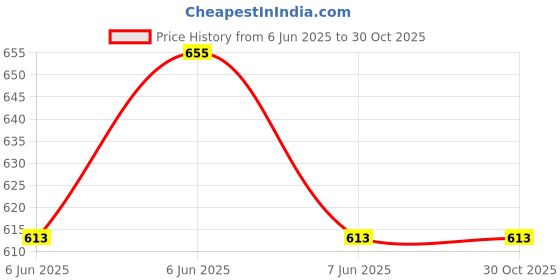 moglix.com Dr Odin DMT-4333 FDA Approved Quick 40 Second Reading Digital Medical Thermometer for Children, Adult &a; Pet (Pack of 3) dr odin Price History Graph from 6 Jun 2025 to 30 Oct 2025