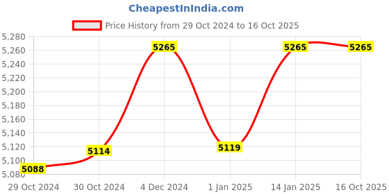 moglix.com Dr Odin H003-B Phlegm Portable Suction Unit dr odin Price History Graph from 29 Oct 2024 to 16 Oct 2025