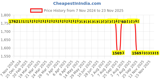 moglix.com Dr Odin JPD-FR-202 Non-Contact Forehead Infrared Thermometer dr odin Price History Graph from 7 Nov 2024 to 23 Nov 2025
