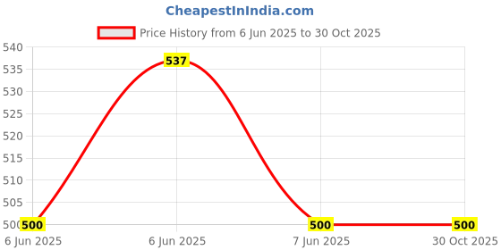 moglix.com Dr Odin KC-01 Knee Support Cap with 4 Way Stretch Technology for Pain Relief &a; Injury Recovery, Size: XXL dr odin Price History Graph from 6 Jun 2025 to 30 Oct 2025