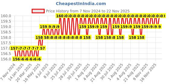 moglix.com Dr Odin MT-101 Digital Thermometer dr odin Price History Graph from 7 Nov 2024 to 22 Nov 2025