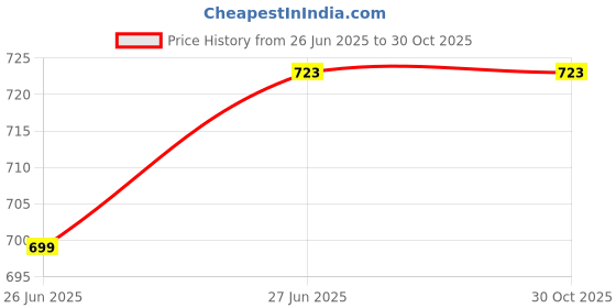 moglix.com Dr Odin Neoprene Black Ankle Unparalleled Support for Ankle Stability &a; Injury Prevention, NAS-01, Size: M dr odin Price History Graph from 26 Jun 2025 to 30 Oct 2025