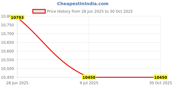 moglix.com Dr Odin OAM004 271x88x11.5cm PVC Blue Anti-Bedsore Air Mattress with Quick Inflation &a; Pressure Adjustment dr odin Price History Graph from 28 Jun 2025 to 30 Oct 2025
