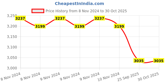moglix.com Dr Odin OD-1010 Mercurial Sphygmomanometer Blood Pressure Monitor dr odin Price History Graph from 8 Nov 2024 to 30 Oct 2025