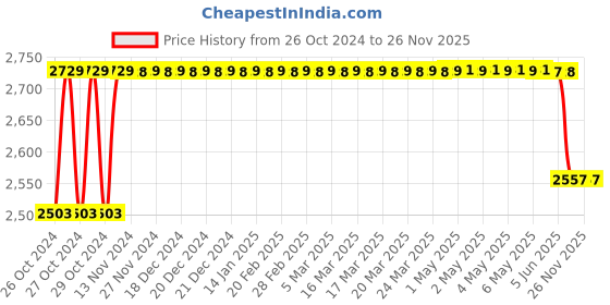 moglix.com Dr Odin OD-1016B Mercury Free Sphygmomanometer dr odin Price History Graph from 26 Oct 2024 to 26 Nov 2025