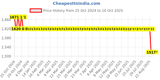 moglix.com Dr Odin OD-104 Piston Compressor Nebulizer dr odin Price History Graph from 25 Oct 2024 to 10 Oct 2025