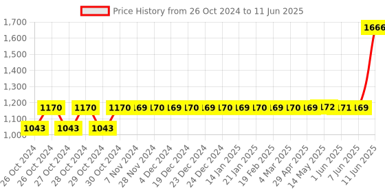moglix.com Dr Odin OD-303 Piston Compressor Nebulizer dr odin Price History Graph from 26 Oct 2024 to 11 Jun 2025